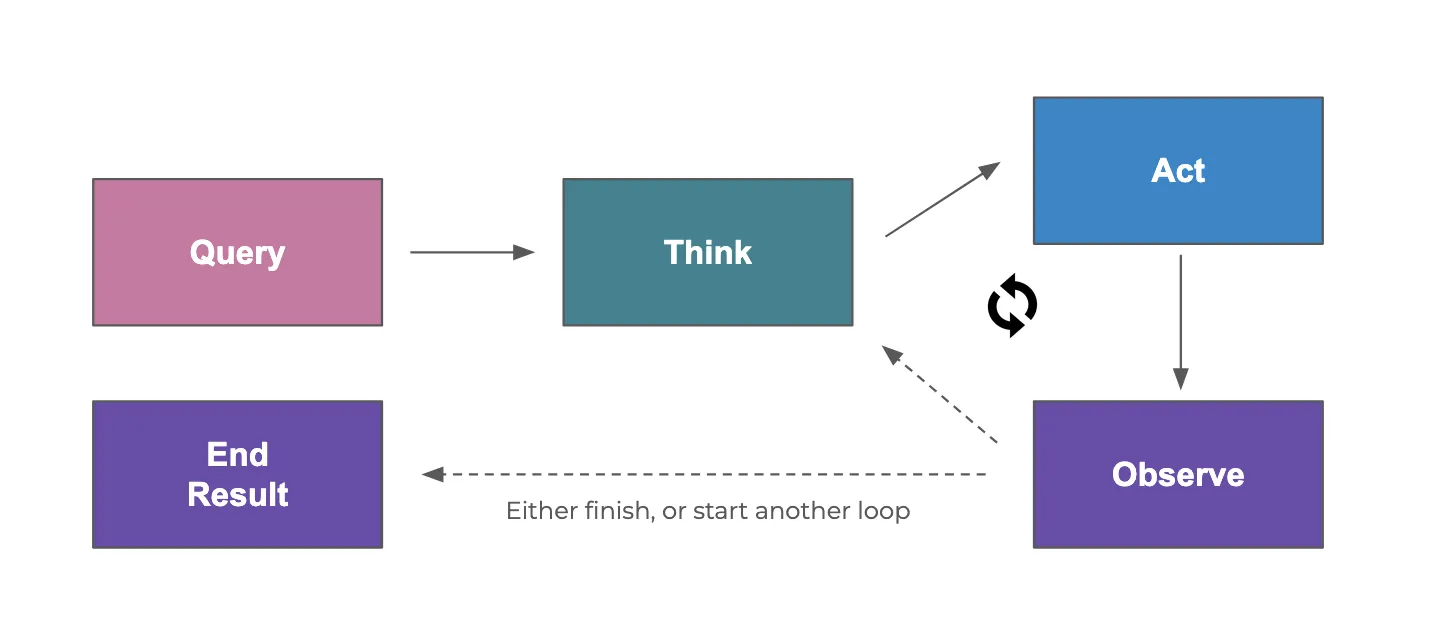 Diagram of the agentic loop: query, think, act, observe, and either finish or repeat